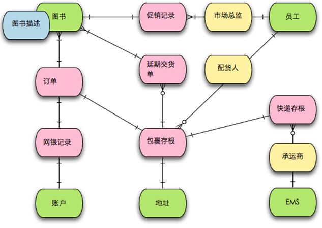 四色建模(图片来自infoq.cn)