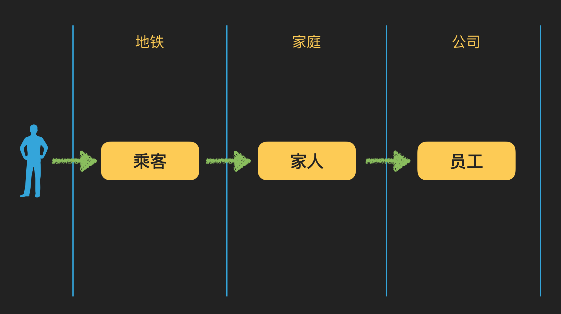 对自我身份的识别