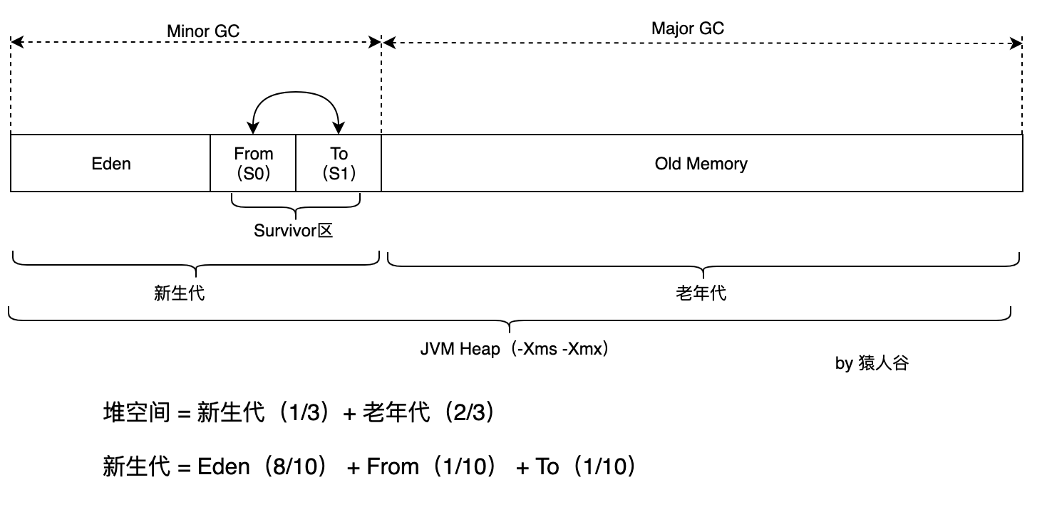 JVM堆分代.png