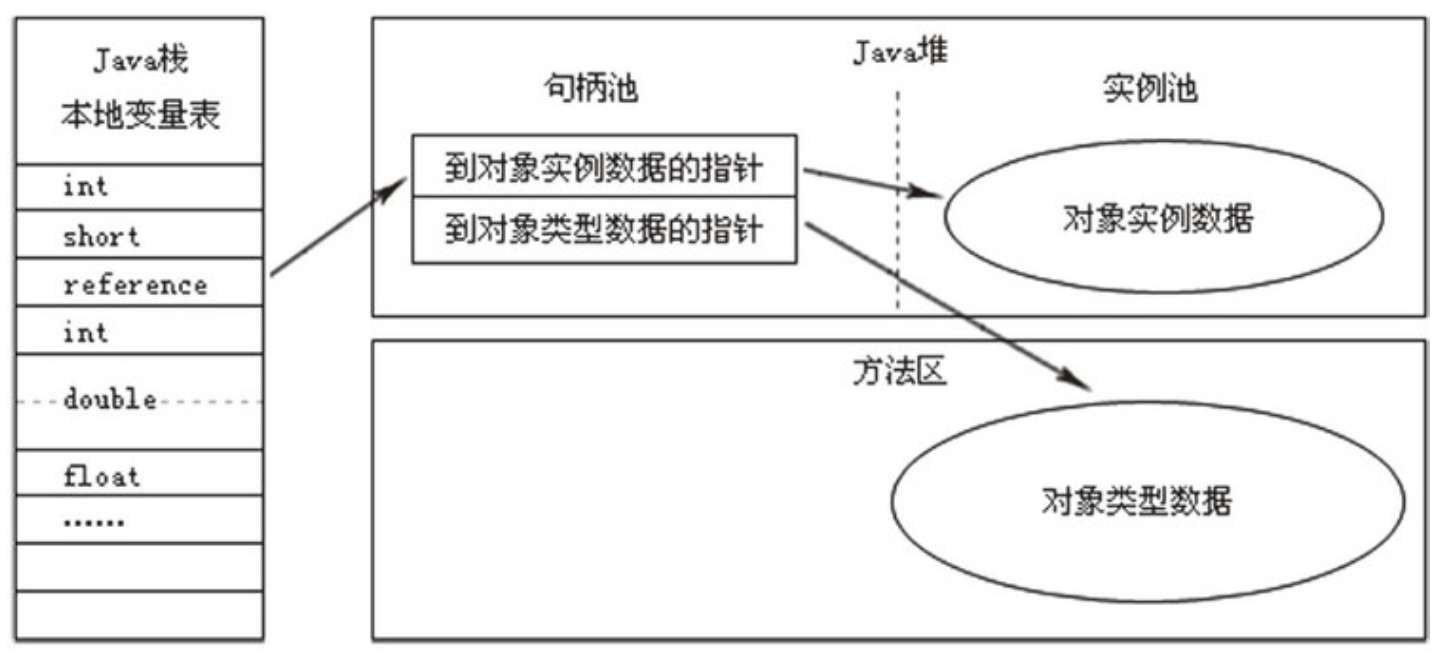 通过句柄访问对象.png