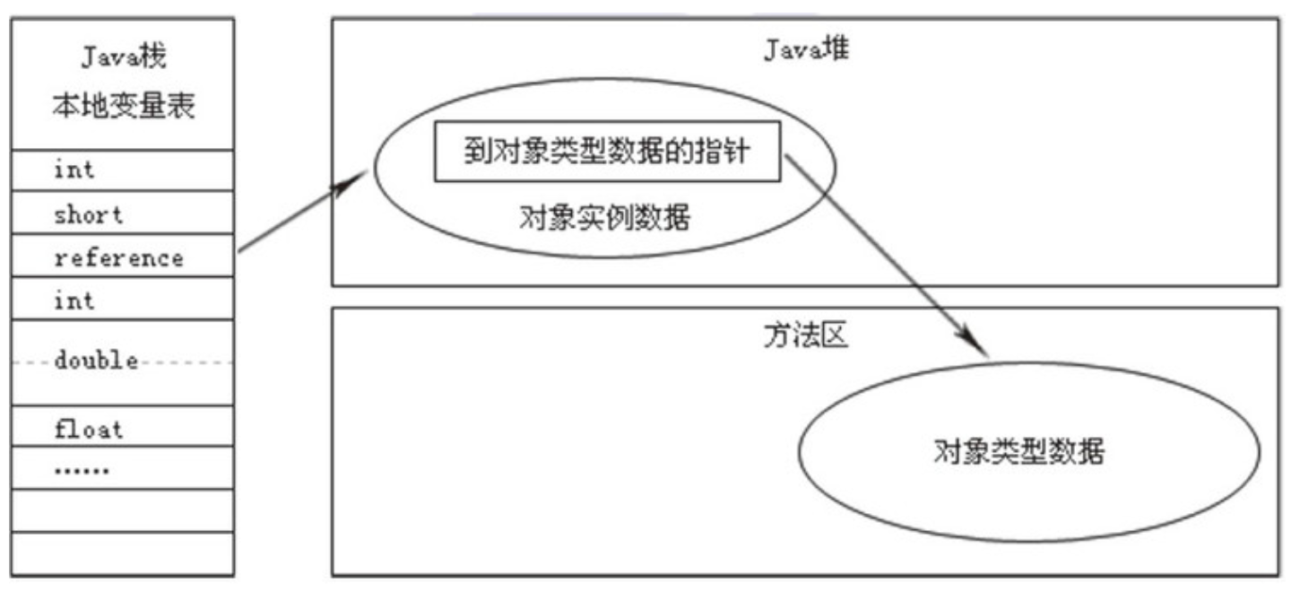 通过直接指针访问对象.png