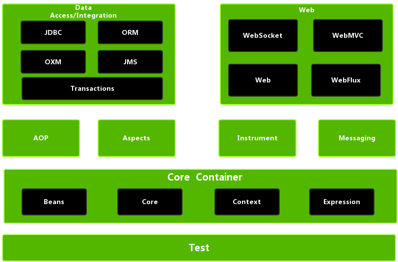 Spring Framework Learning Detailed Explanation Of Spring S Architecture Programmer Sought