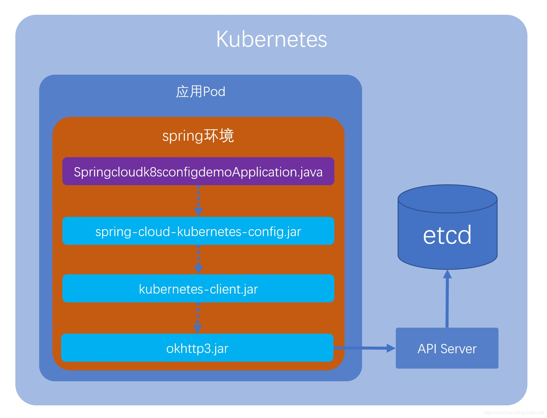 Spring cloud hot sale kubernetes config