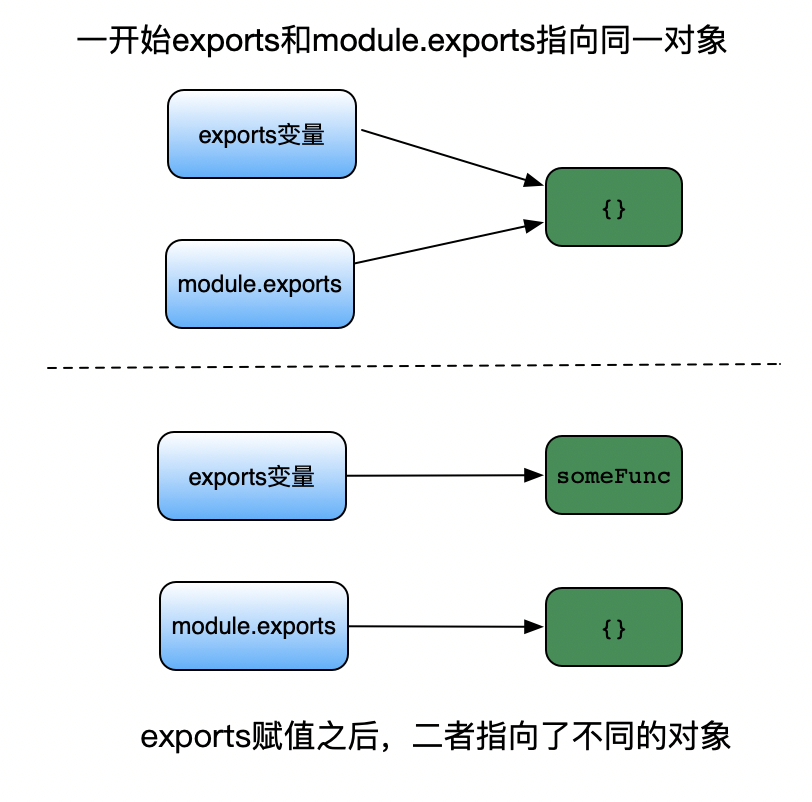 Node js module