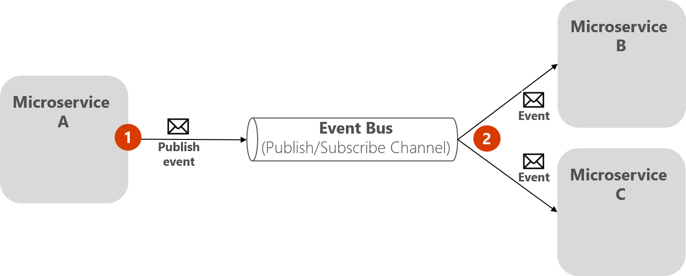 event bus in microservice