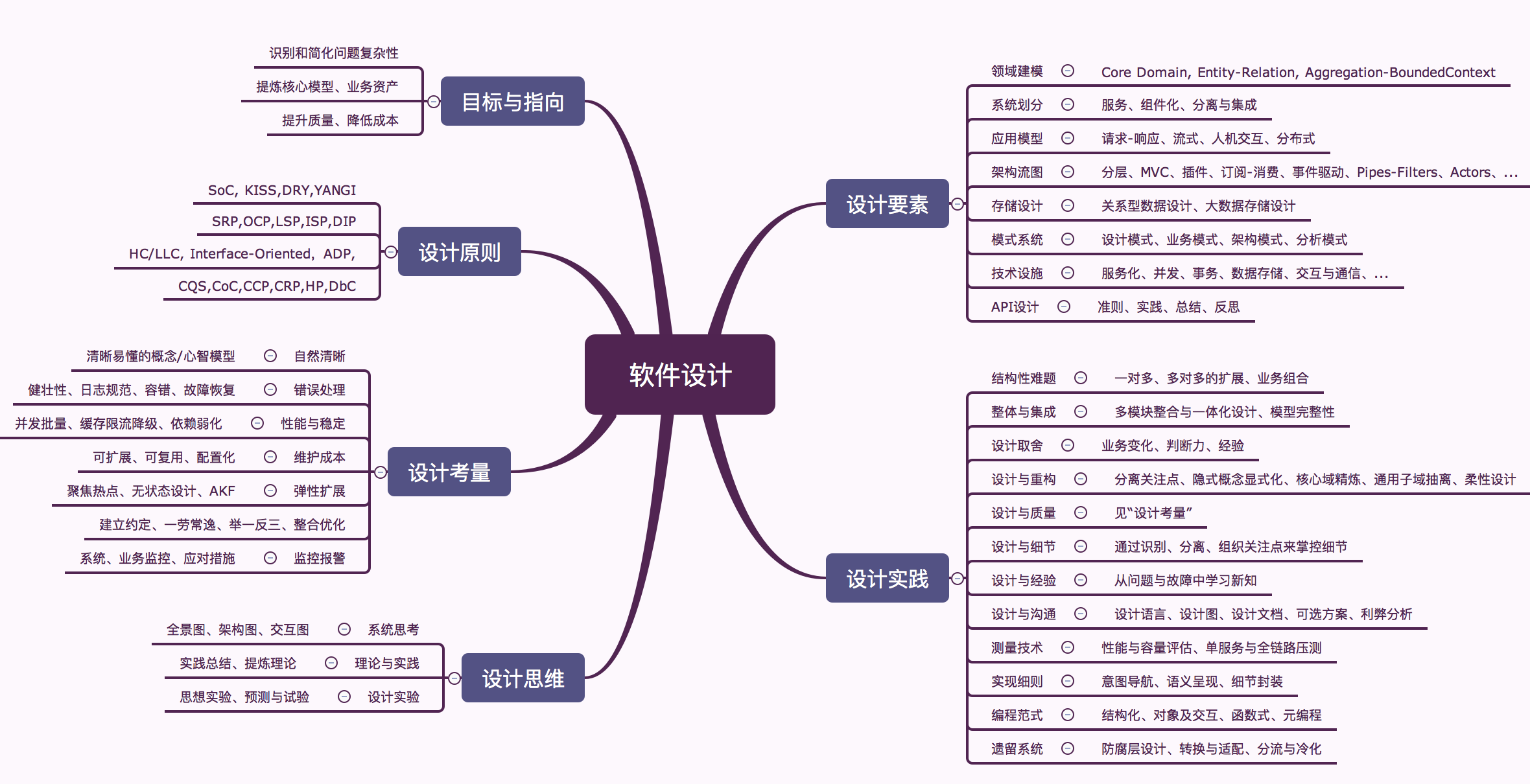 软件设计总体导图 