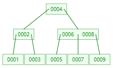 mysql資料庫的索引