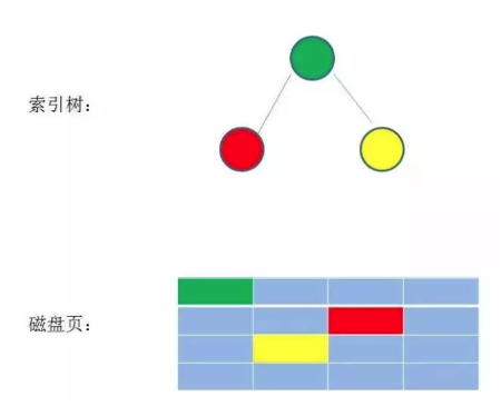 mysql資料庫的索引