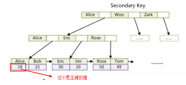 mysql資料庫的索引