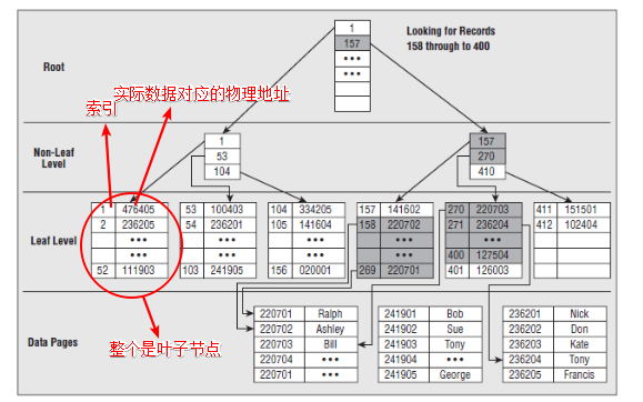 mysql資料庫的索引