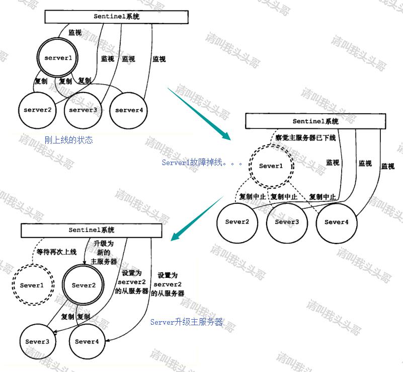 SpringBoot進階教程(三十)整合Redis之Sentinel哨兵模式