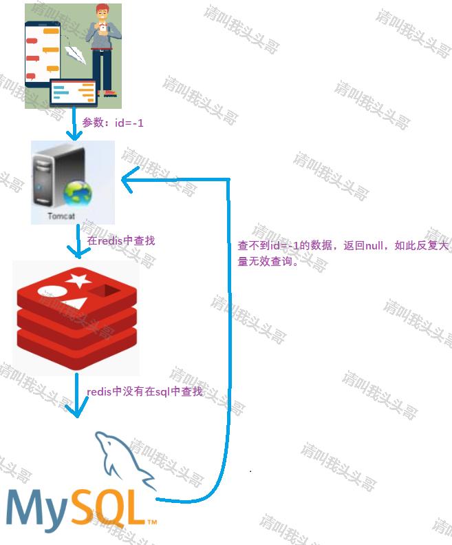 Redis缓存雪崩、缓存穿透、缓存击穿、缓存降级、缓存预热、缓存更新