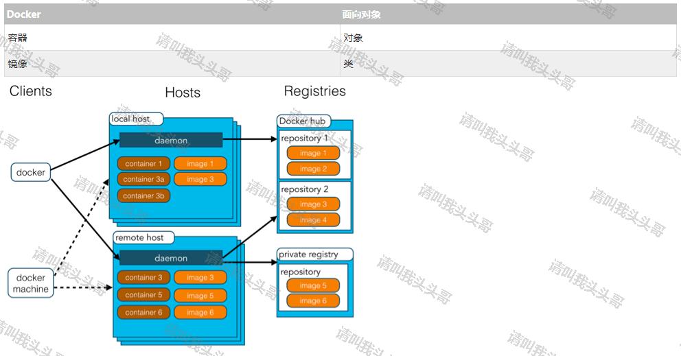 Docker从安装部署到Hello World