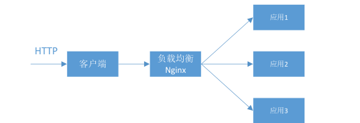 ribbon和feign实现负载均衡的原理，java架构之-负载均衡-Ribbon  的使用