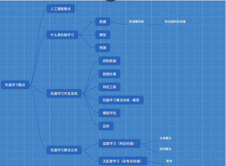 Ai学习 机器学习概述 小a玖拾柒 博客园