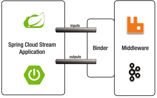 kafka-streams-with-spring-cloud-stream-piotr-s-techblog