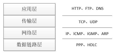 四层协议