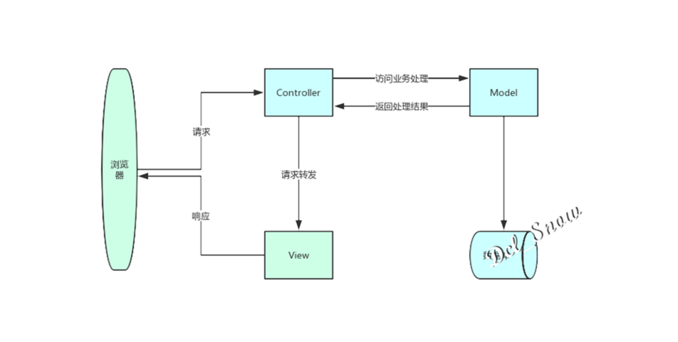 MVC hierarchical design