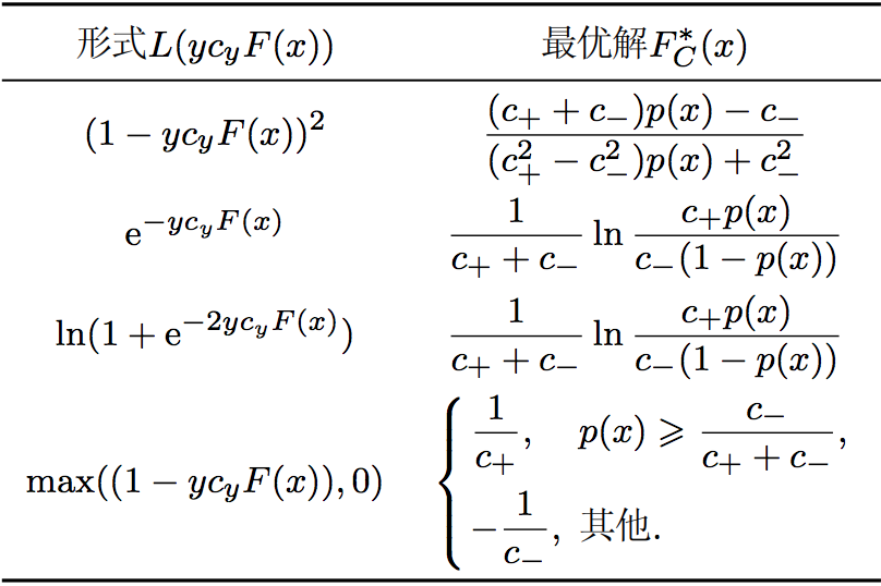 代价敏感学习初探第47张