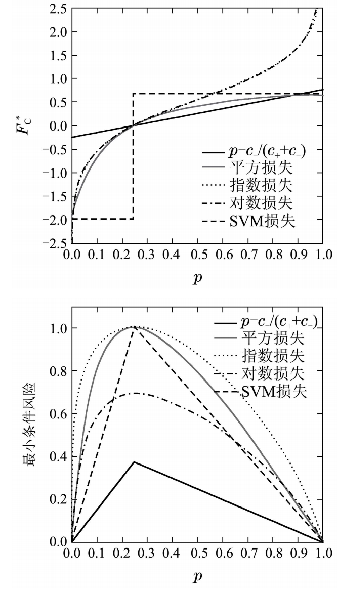 代价敏感学习初探第48张