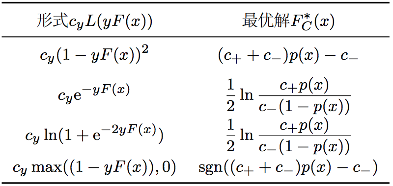 代价敏感学习初探第40张