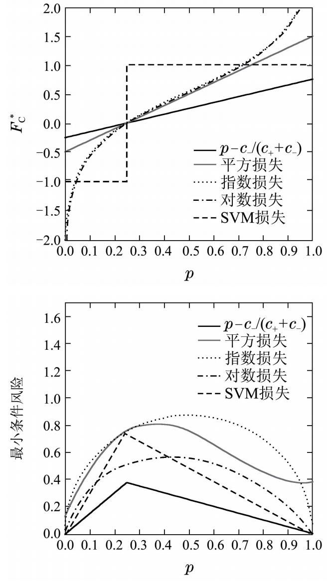 代价敏感学习初探第42张