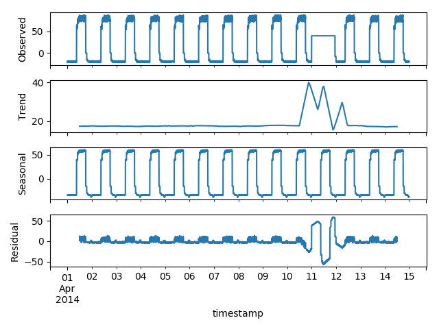 从时序异常检测（Time series anomaly detection algorithm）算法原理讨论到时序异常检测应用的思考第70张