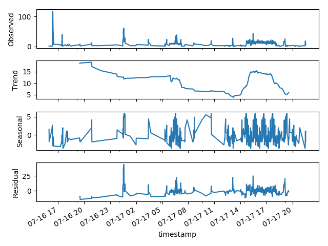 从时序异常检测（Time series anomaly detection algorithm）算法原理讨论到时序异常检测应用的思考第87张