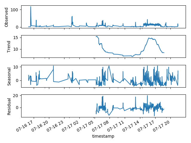 从时序异常检测（Time series anomaly detection algorithm）算法原理讨论到时序异常检测应用的思考第88张