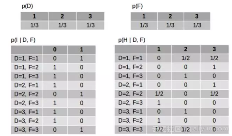 概率图模型（PGM）：贝叶斯网（Bayesian network）初探第189张