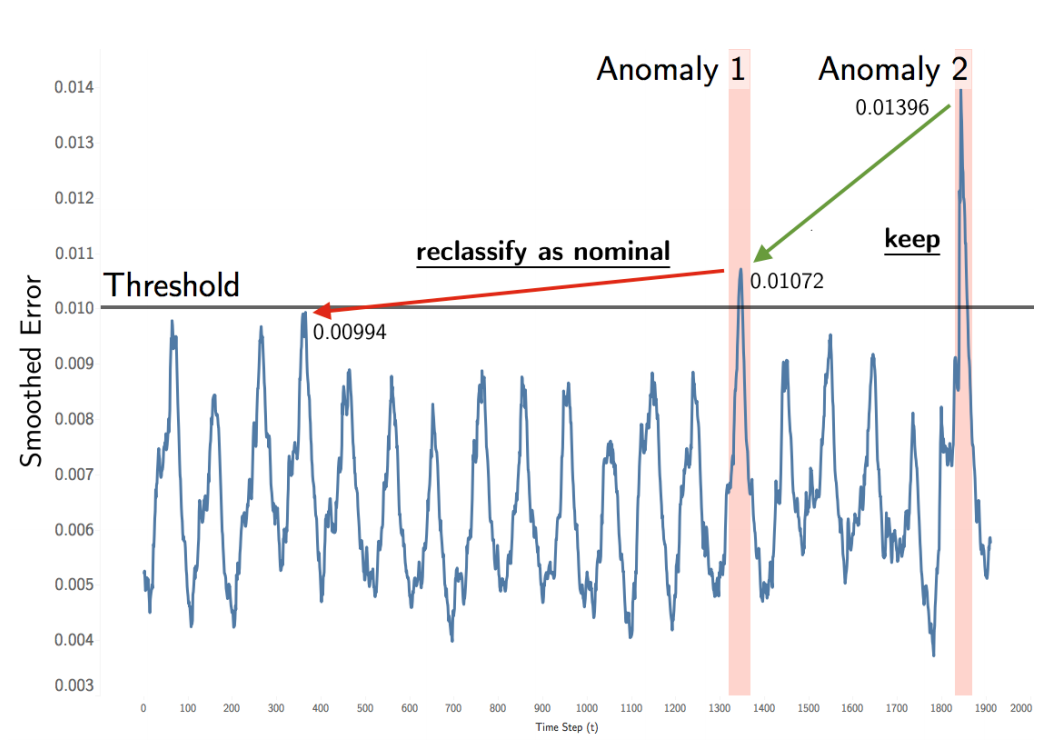 从时序异常检测（Time series anomaly detection algorithm）算法原理讨论到时序异常检测应用的思考第82张