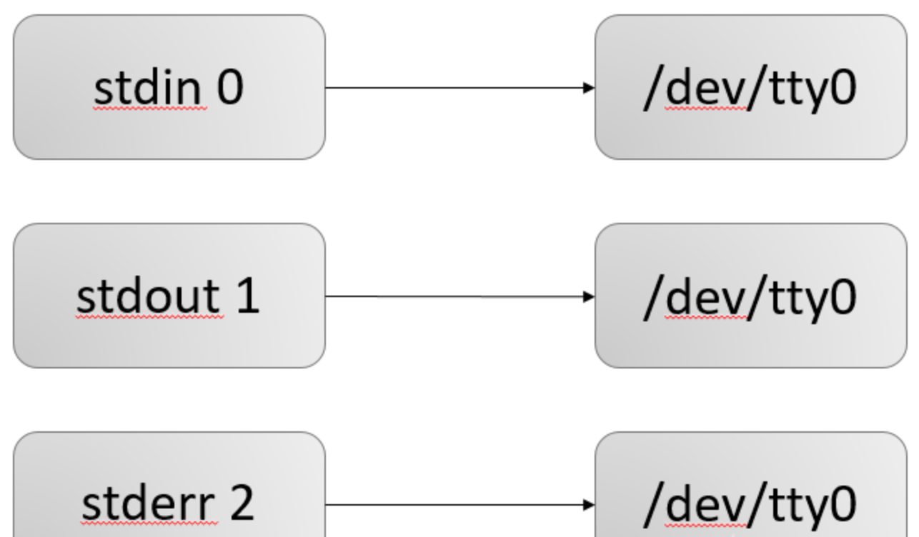 Sys stdin. Stdin → stdout. Тестируется через stdin → stdout. Stdin в си. Stdout Python.