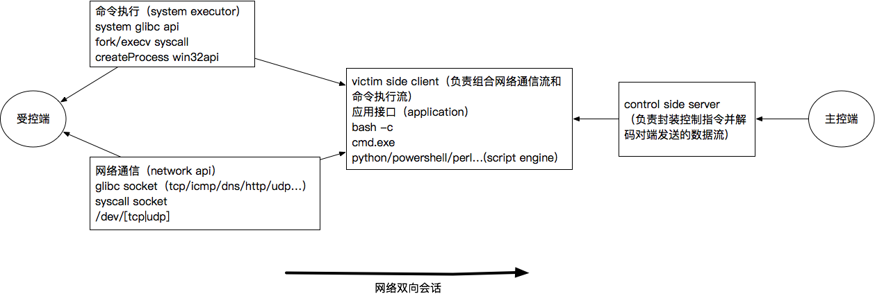 反弹shell原理及检测技术研究 郑瀚andrew 博客园