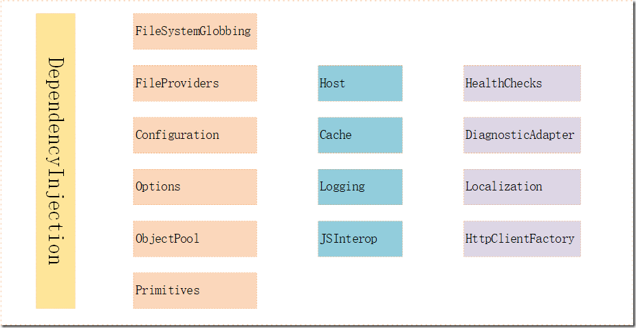 .NET Core