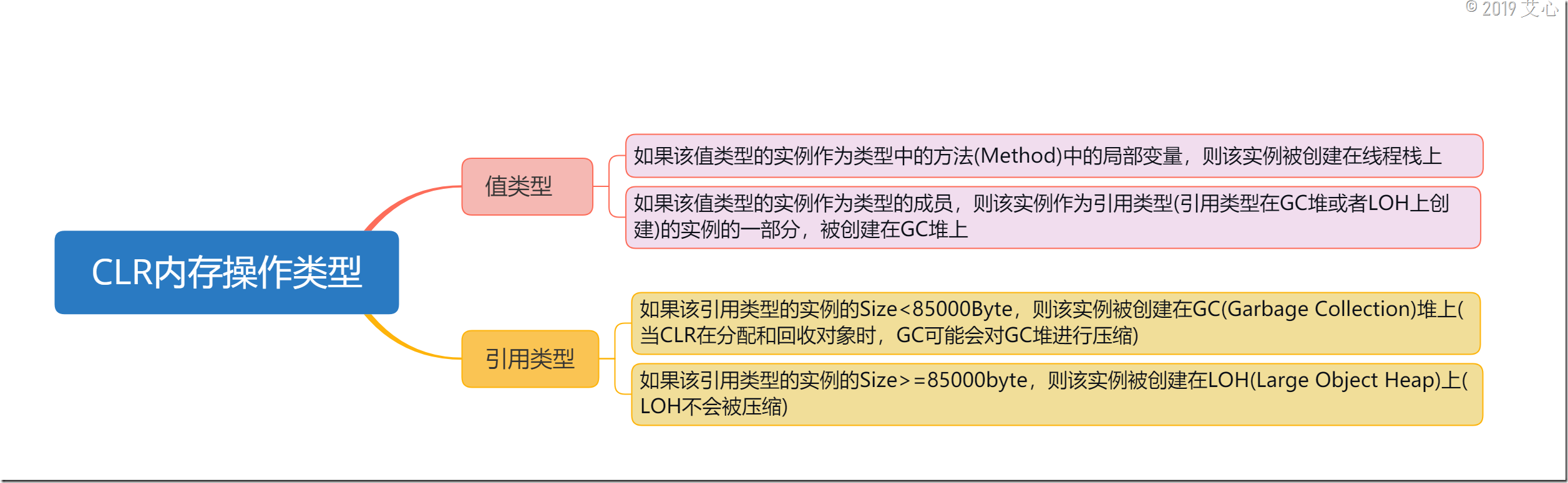 CLR内存操作