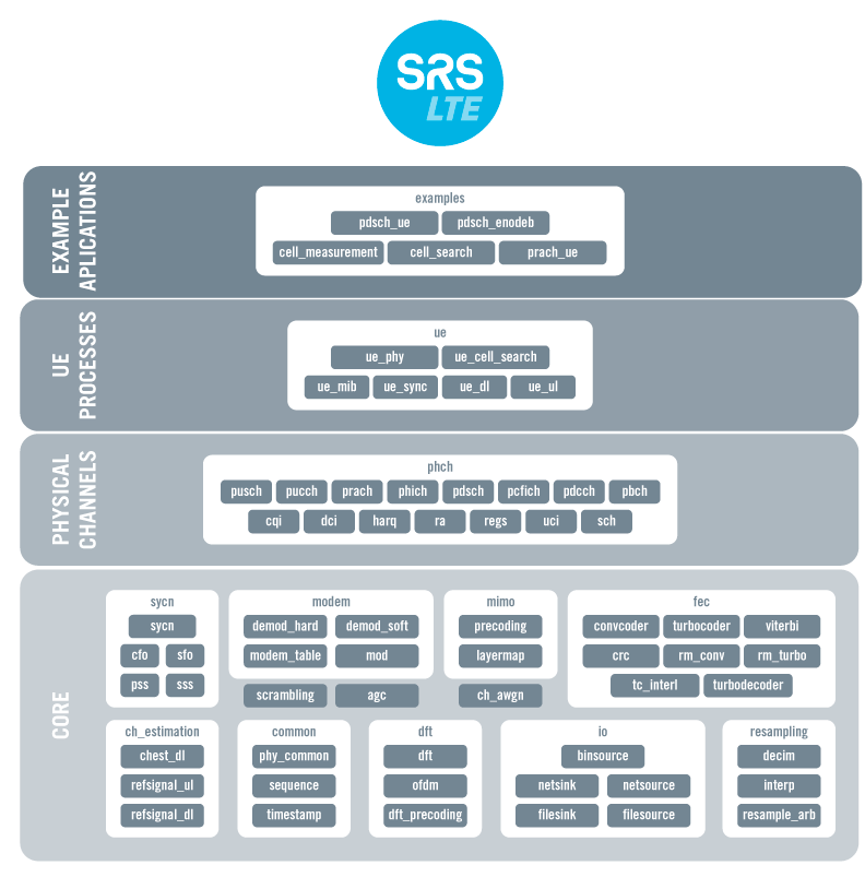 srsLTE installation, operation and testing Programmer Sought