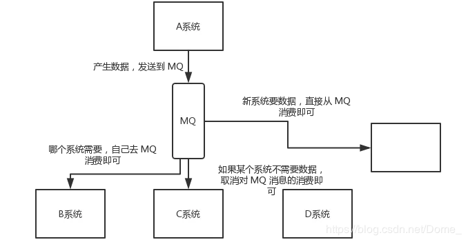 Kafka、ActiveMQ、RabbitMQ、RocketMQ 有什么优缺点？ 