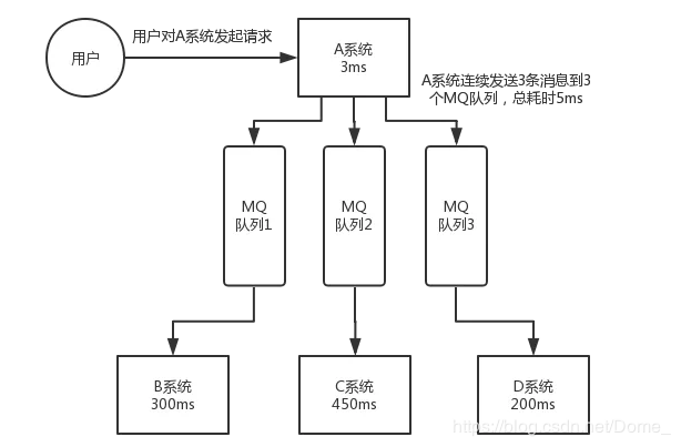 Kafka、ActiveMQ、RabbitMQ、RocketMQ 有什么优缺点？ 