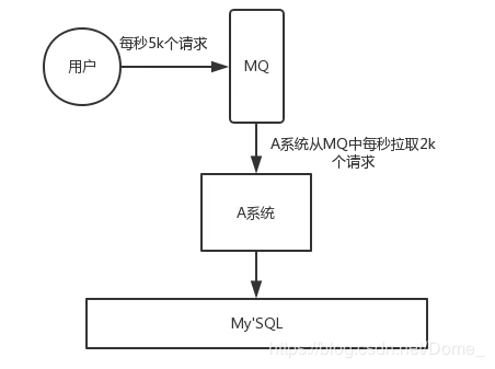 Kafka、ActiveMQ、RabbitMQ、RocketMQ 有什么优缺点？ 