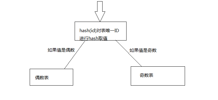 轻松学习分布式|系列3|分布式数据库。