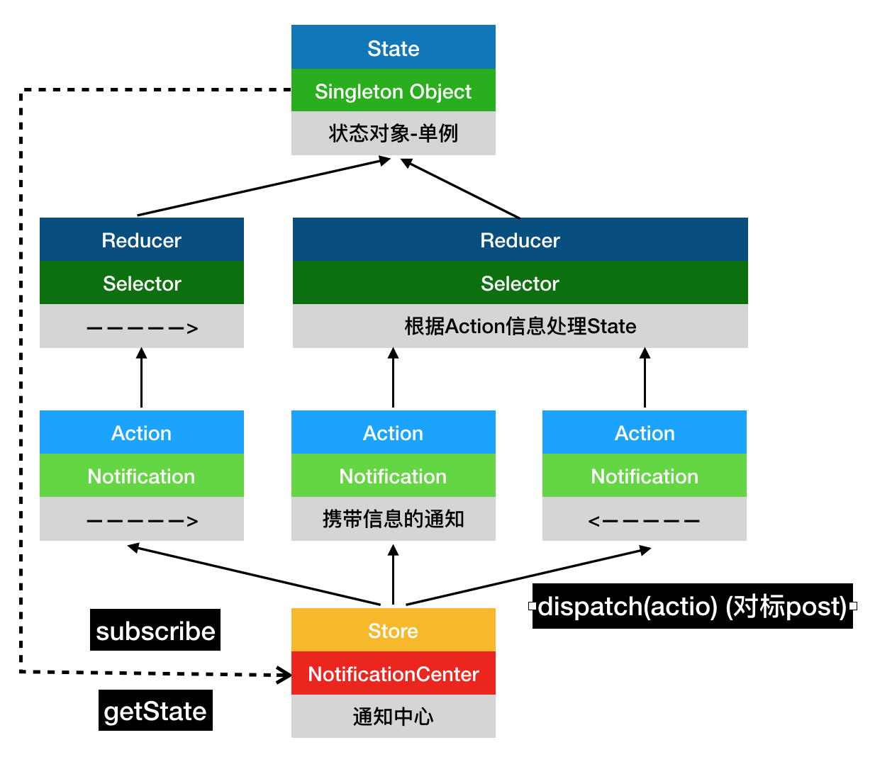 ReactNative之Redux详解