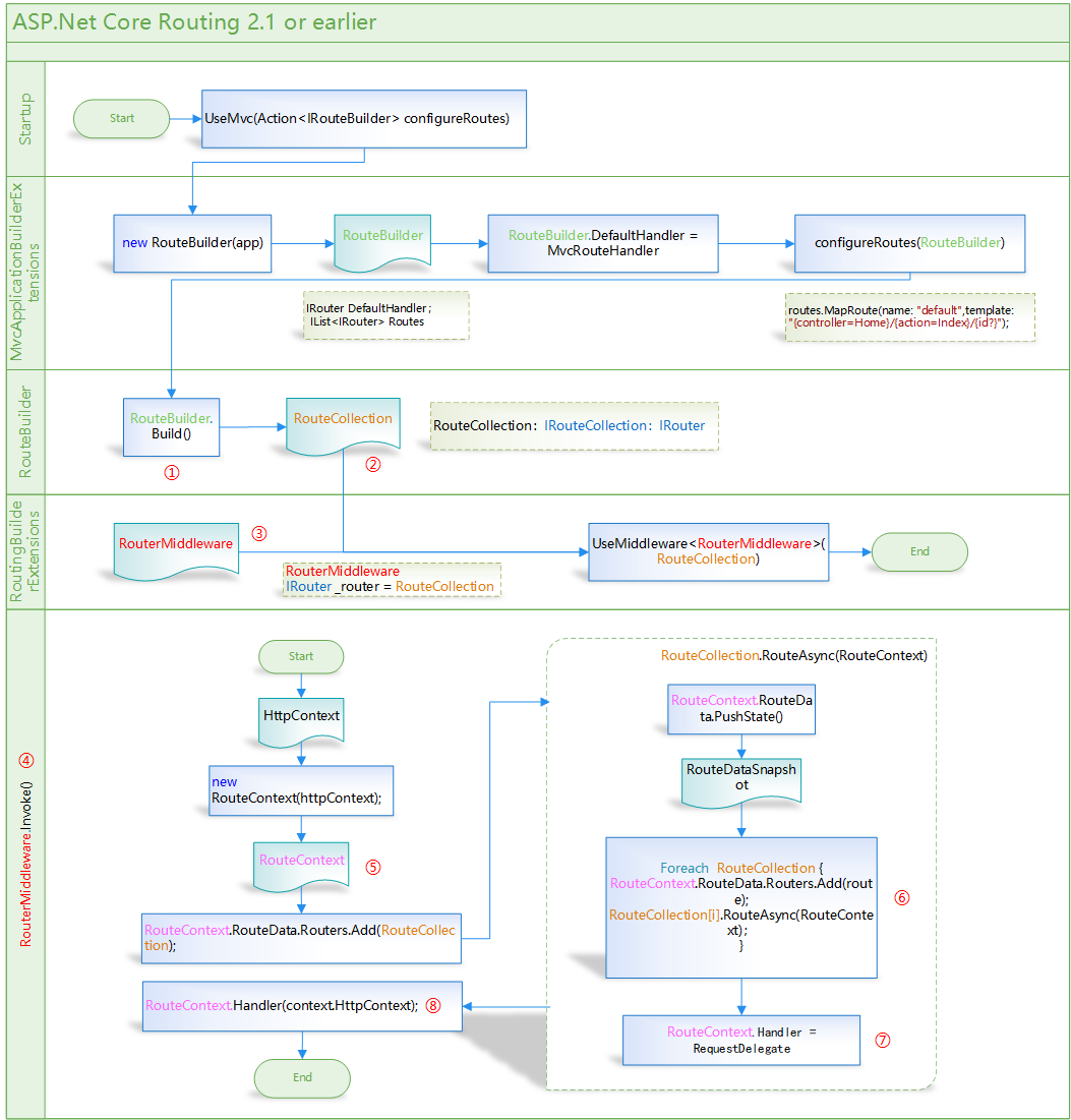 ASP.NET Core 2.1 : 十五.图解路由(2.1 or earler)