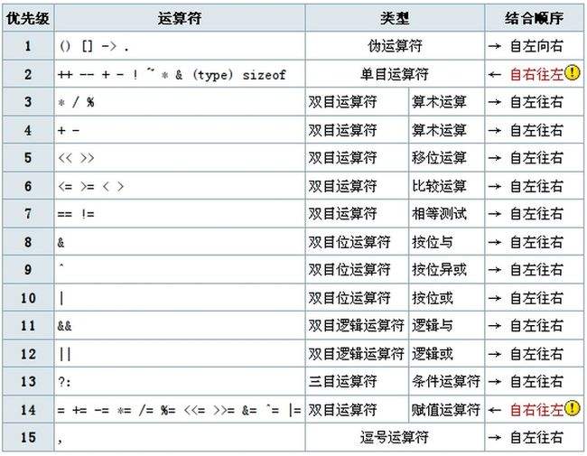 c语言运算符优先级顺序表_运算符优先级顺序