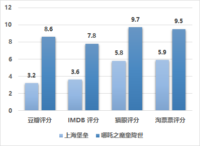 哪吒-上海堡垒评分对比