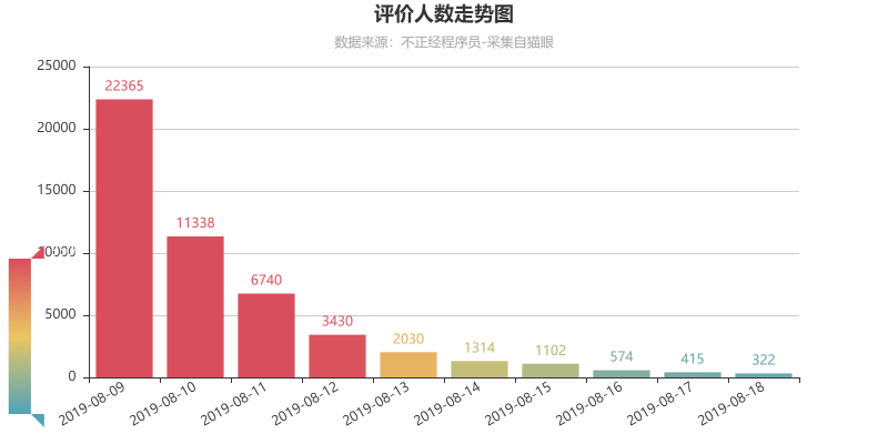 评价人数走势图