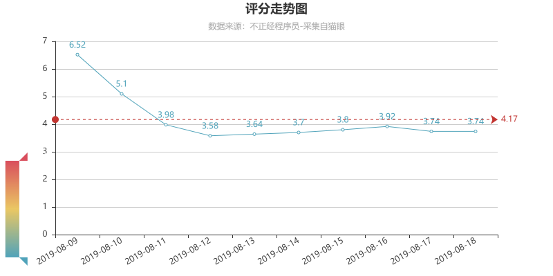 评分走势图