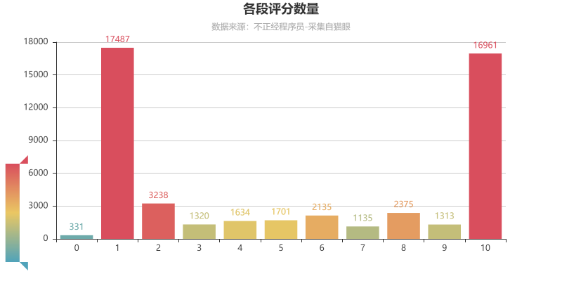 各段评分数量