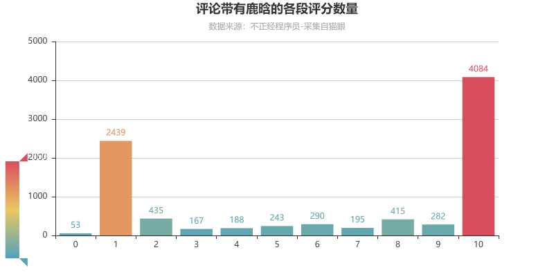 评论带有鹿晗的各段评分数量