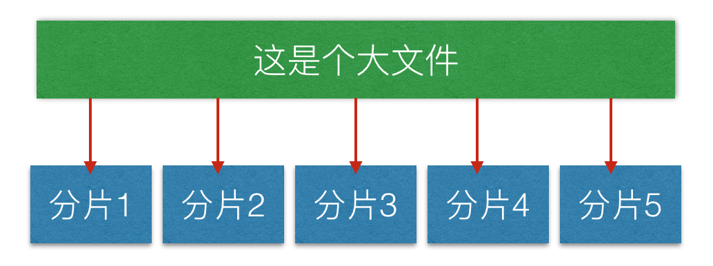 Node + js实现大文件分片上传基本原理及实践(一)【转载】