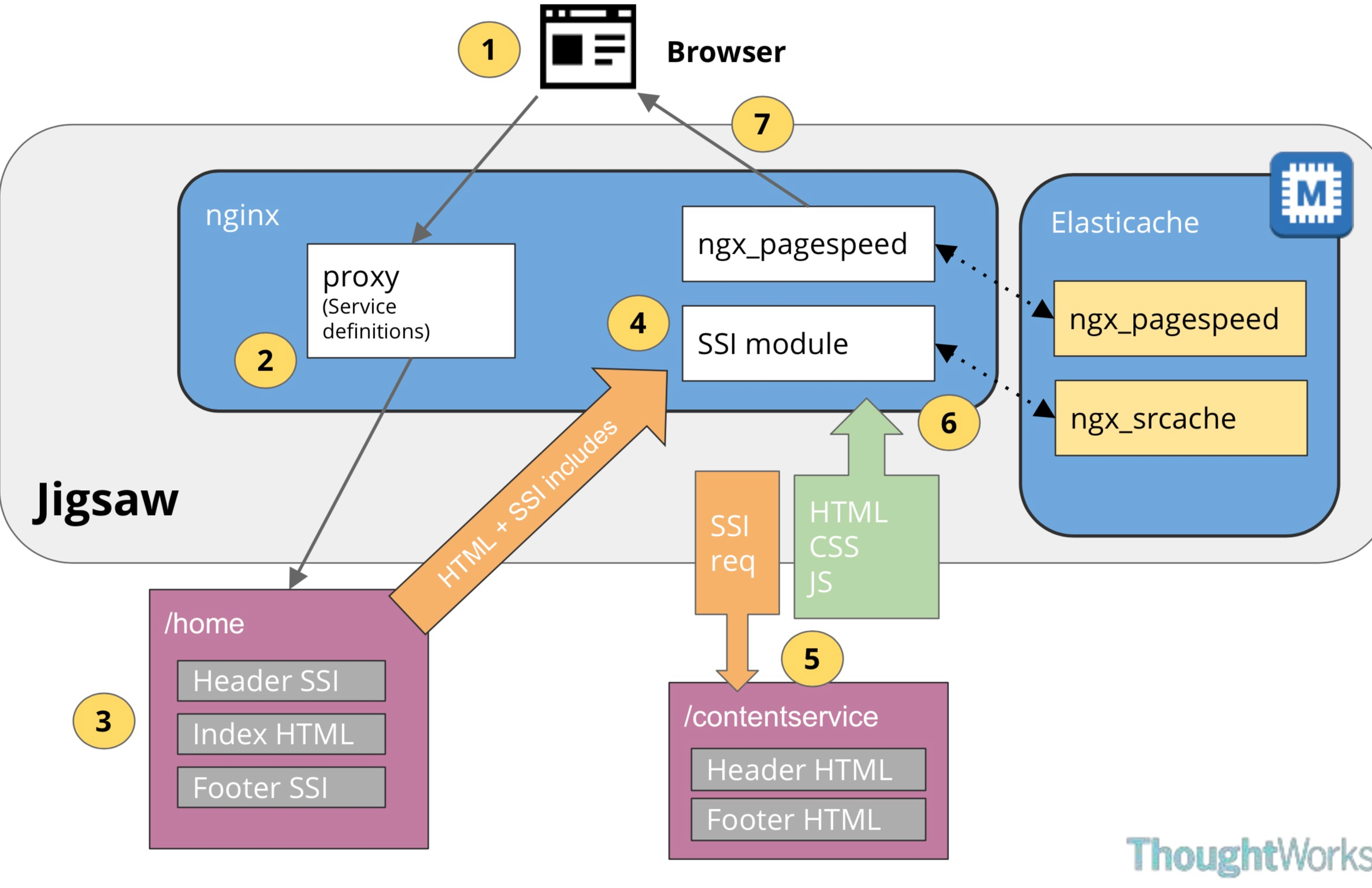 Nginx проксирование схема. Простые интерфейсы для фронтенд. SSI Интерфейс. Архитектура веб сайта nginx фронтенд.